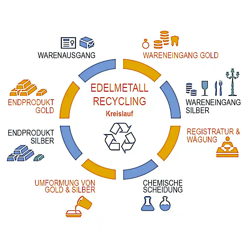Edelmetall-Kreislauf-Illu